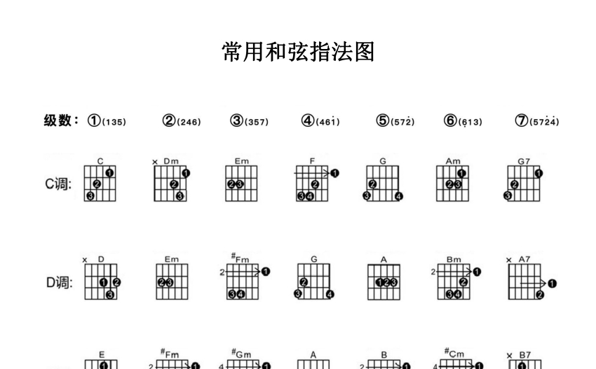 《常用和弦指法圖》_吉他教程譜